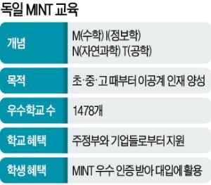 고교생이 기술특허 받고 대학논문 쓰고…고교·대학 힘 합쳐 '이공계 영재' 키운다