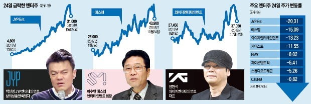 잘나가던 '빅3 엔터株'에 무슨 일이…