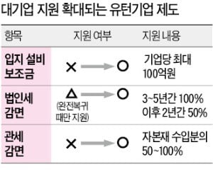 수도권 유턴기업 혜택은 빠져…효과 '미지수'