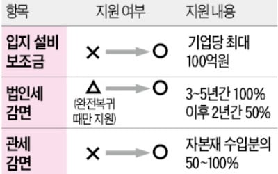 수도권 유턴기업 혜택은 빠져…효과 '미지수'