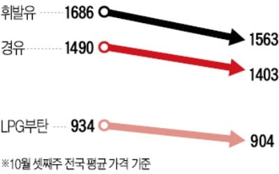 휘발유값 L당 123원·경유 87원 싸진다