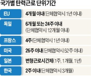 주52시간 '탄력근로 기간 확대' 꺼낸 정부…노동계와 각 세우나