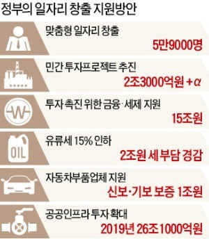 일자리 특단대책이 '공공 알바' 5만9000개