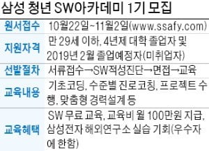 '삼성 청년 SW아카데미 1기' 내달 2일까지 접수