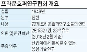 시장서 생존하라 내몰았더니…기업 맞춤 R&D로 '세계최강' 연구소 된 프라운호퍼