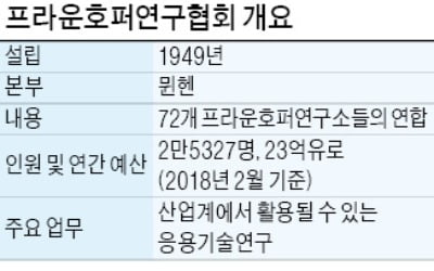 시장서 생존하라 내몰았더니…기업 맞춤 R&D로 '세계최강' 연구소 된 프라운호퍼