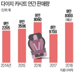 수입 카시트 틈에서 '토종 자존심' 지킨 다이치