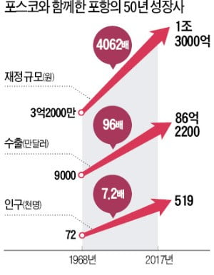 "미래 100년도 포항시와 함께"…50돌 포스코 '최고기술'로 글로벌 질주