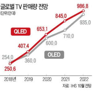 4K UHD보다 4배 선명한 QLED 8K…삼성전자, 차세대 TV시장 선도
