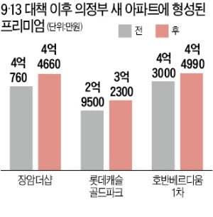 9·13대책 이후, 풍선효과 제대로 누리는 '의정부'