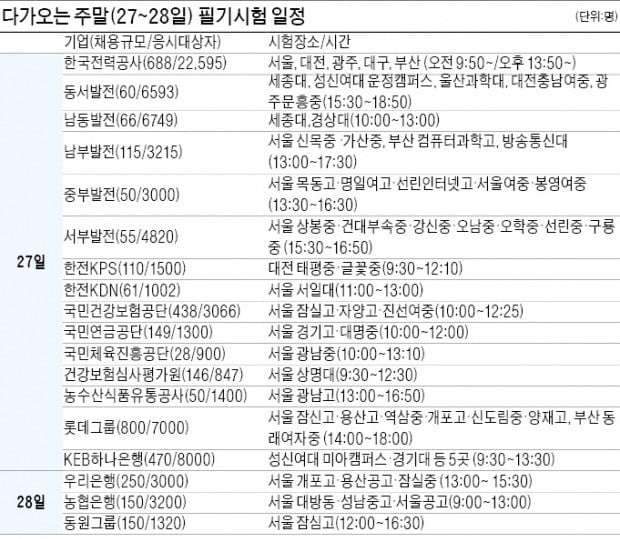 이번 주말에도 8만명 '입사전쟁' 펼쳐진다