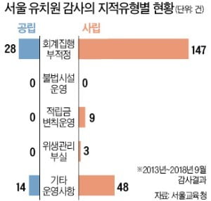 유치원 운영비로 원장 개인차량 보험료까지 납부