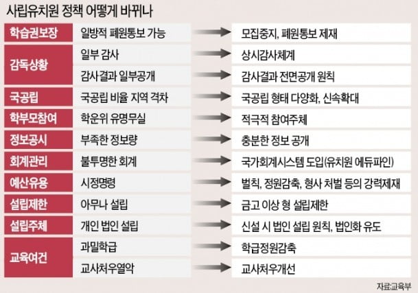 '국·공립 유치원 40%' 조기 달성하고 2020년 '에듀파인' 전면 도입