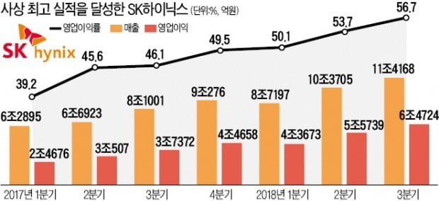 '반도체 악재' 뚫고…SK하이닉스, 분기 영업益 6兆 돌파