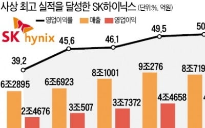 '반도체 악재' 뚫고…SK하이닉스, 분기 영업益 6兆 돌파