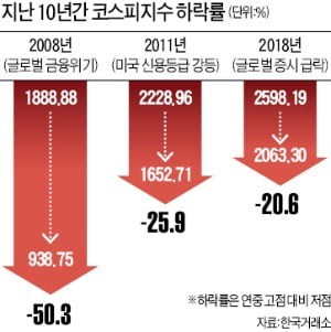 공포에 질린 코스피 '역대급 추락'