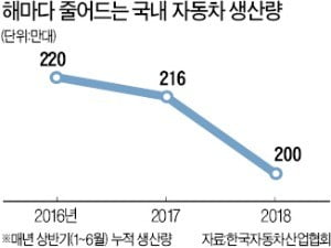 기아차도 3분기 '실적 브레이크' 걸릴 듯