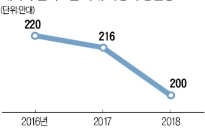 기아차도 3분기 '실적 브레이크' 걸릴 듯