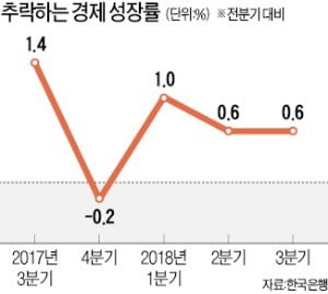 바닥 기는 성장률