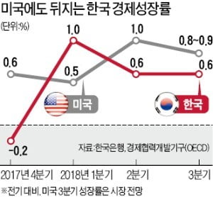 한국 성장률, 3년 만에 美에 추월당한다