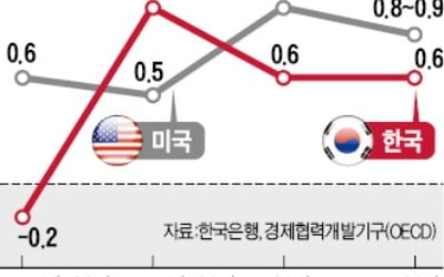 한국 성장률, 3년 만에 美에 추월당한다