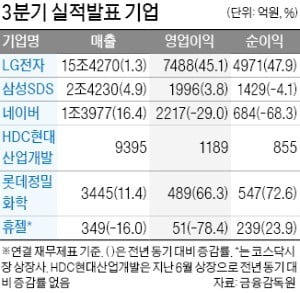 "4분기 실적도 우울"…네이버 주가 연중 최저