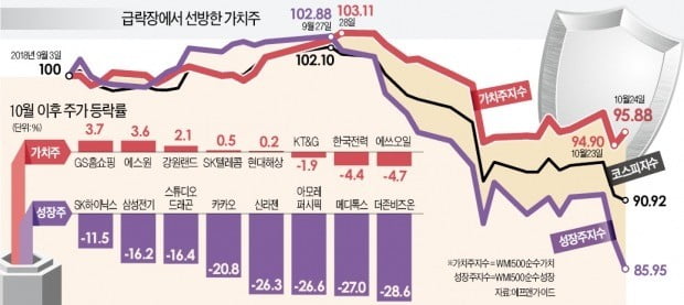 한전·SKT…'뚝심의 가치株' 하락장서 버틴다