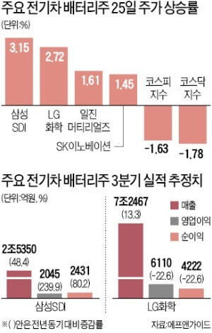 급락장서 가속페달 밟은 전기차 배터리株