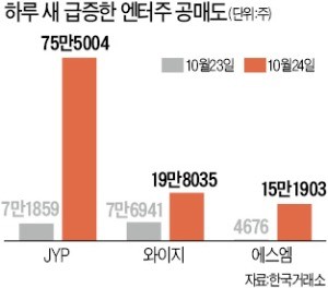 '엔터株 빅3' 공매도 폭증에 사과문 낸 애널리스트