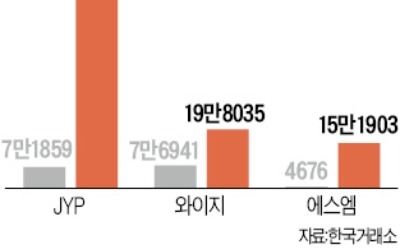 '엔터株 빅3' 공매도 폭증에 사과문 낸 애널리스트