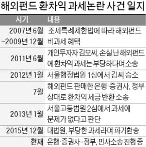 [마켓인사이트] 해외펀드 투자자에 부당과세한 3300억 환급액 놓고 6년째 소송