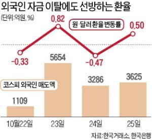 외국인 '셀 코리아'에도 환율은 선방…왜?