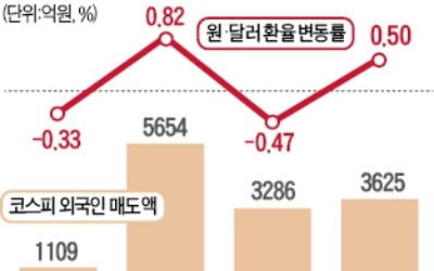 외국인 '셀 코리아'에도 환율은 선방…왜?