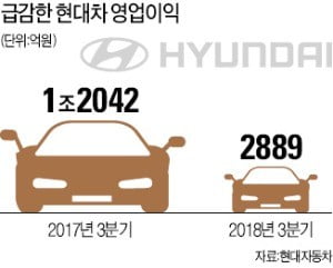 현대車 쇼크…영업이익 '4분의 1 토막'