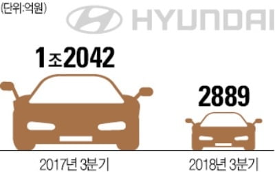 현대車 쇼크…영업이익 '4분의 1 토막'