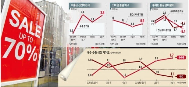 얼어붙은 투자, 부진한 소비…"올해 2.7% 성장도 불안하다"