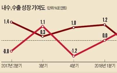 얼어붙은 투자, 부진한 소비…"올해 2.7% 성장도 불안하다"