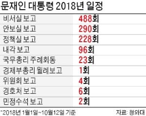 문재인 대통령, 경제보다 남북문제 집중…김동연 월례보고도 안 지켜져