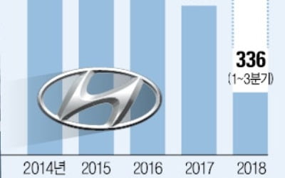 '트리플 악재' 직격탄 맞은 현대차…1兆 벌던 車부문 겨우 적자 면했다