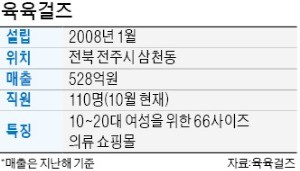 "왜 66 사이즈는 안 팔지?"…중3 때 창업해 500억 매출 올린 '육육걸즈'