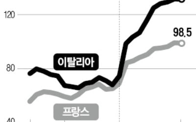 EU "부채축소 약속 지켜라"…프랑스에도 재정적자 경고