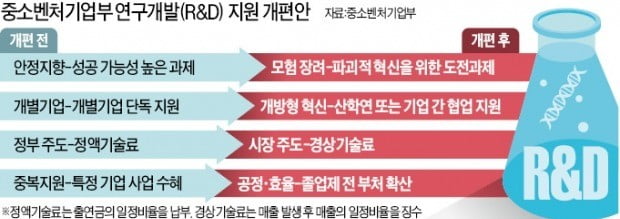 '실패 펀드' 만들어 모험적 R&D 독려…유니콘 기업 키워야