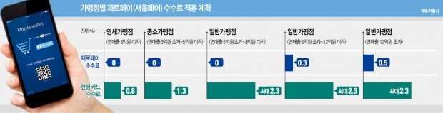 "서울페이 가맹점 늘려라"…공무원 총동원령 내린 박원순