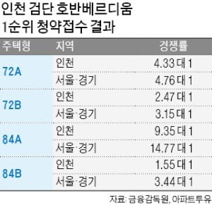 검단신도시 첫 분양 호반베르디움, 6.25 대 1