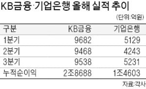 KB금융·기업은행, 사상 최대 실적…함께 웃었다