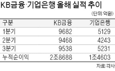 KB금융·기업은행, 사상 최대 실적…함께 웃었다