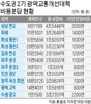 '교통부담금' 17조8000억 걷고도…2기 신도시 도로·철도 지지부진