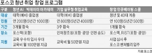 속도 내는 최정우號 '위드 포스코'…청년 인재 5500명 일자리 찾아준다