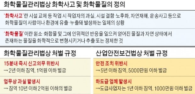 삼성전자 이산화탄소 누출사고…관행에 없던 '화관법' 적용 논란