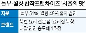 놀부+월향 '프랜차이즈 3無' 실험